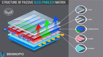 Brownopto Explains OLED: How Organic Light-Emitting Diodes Work in Modern Displays