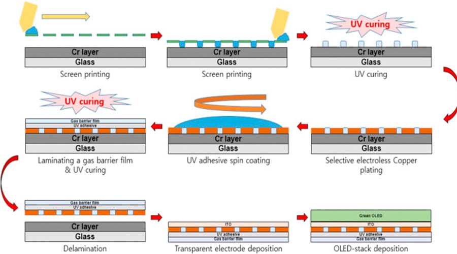 OLED Manufacturing Process