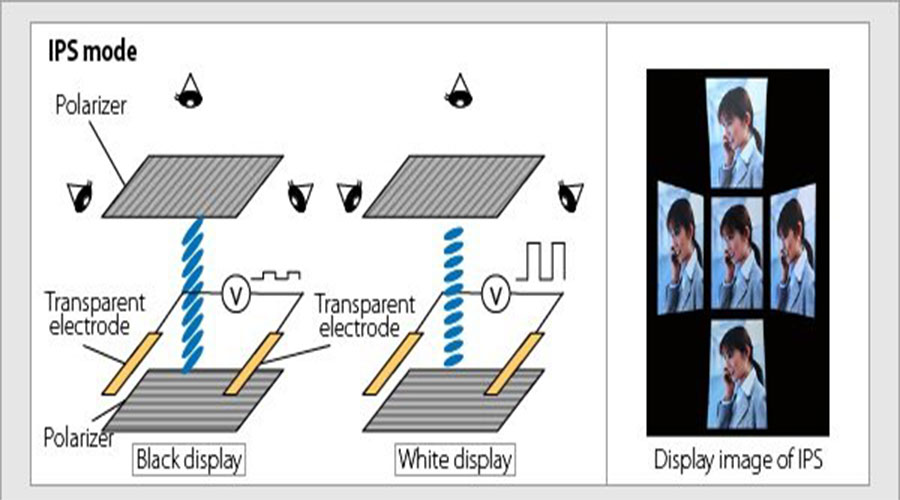 ips-display-mode