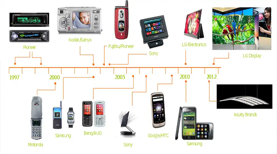 OLED Manufacturing Evolution-001 OLED Manufacturing Evolution-001